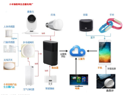 時(shí)代科技潮流的敲門磚 小米與物聯(lián)網(wǎng)的淵源、技術(shù)及產(chǎn)品應(yīng)用