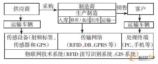物聯(lián)網(wǎng)技術(shù)在供應(yīng)鏈管理中的應(yīng)用現(xiàn)狀、挑戰(zhàn)及對(duì)策——以深圳拓步ERP系統(tǒng)為例