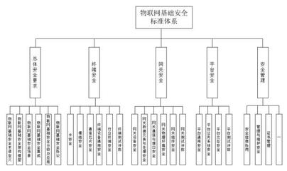 筑牢安全基石，驅(qū)動(dòng)物聯(lián)未來(lái) 2022年物聯(lián)網(wǎng)基礎(chǔ)安全標(biāo)準(zhǔn)體系初建