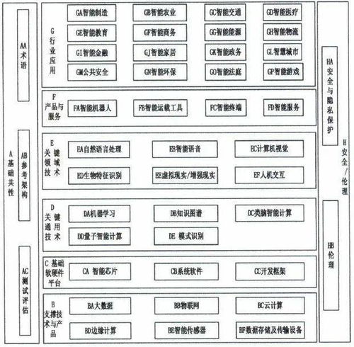 國家新一代人工智能標(biāo)準(zhǔn)體系與建設(shè)指南 人工智能基礎(chǔ)軟件開發(fā)的新航標(biāo)
