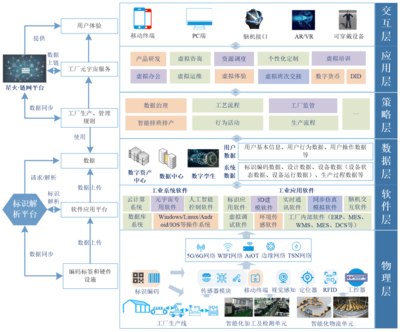 元宇宙賦能數字工廠 架構、應用與挑戰